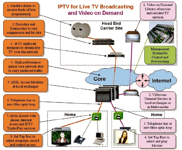IPTV sistem